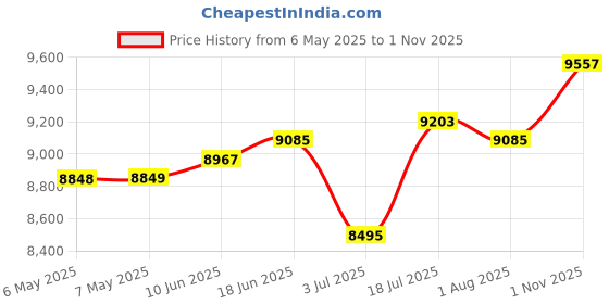 industrybuying.com SILICON LABS EVAL KIT, USB TO QUAD UART BRIDGE, CP2108EK silicon labs Price History Graph from 6 May 2025 to 1 Nov 2025