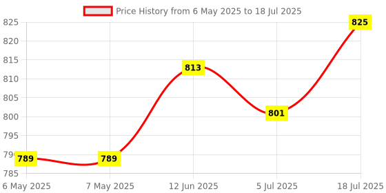 industrybuying.com SILICON LABS EVAL KIT, USB TO UART BRIDGE, CP2104-MINIEK silicon labs Price History Graph from 6 May 2025 to 5 Jul 2025