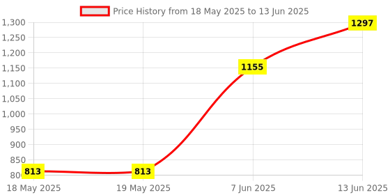 industrybuying.com SILICON LABS HUMIDITY/TEMP SENSOR, DIGITAL, DFN-10, SI7013-A20-GM1 silicon labs Price History Graph from 18 May 2025 to 13 Jun 2025