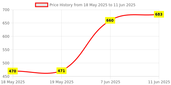industrybuying.com SILICON LABS HUMIDITY/TEMP SENSOR, DIGITAL, DFN-6, SI7006-A20-IM1 silicon labs Price History Graph from 18 May 2025 to 11 Jun 2025