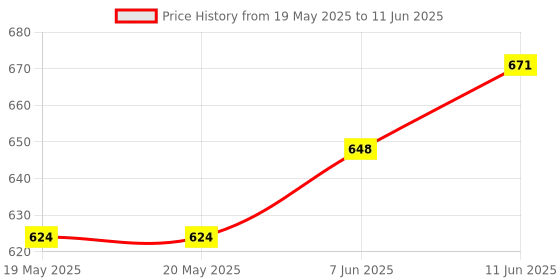 industrybuying.com SILICON LABS HUMIDITY/TEMP SENSOR, DIGITAL, DFN-6, SI7020-A20-GM1 silicon labs Price History Graph from 19 May 2025 to 11 Jun 2025