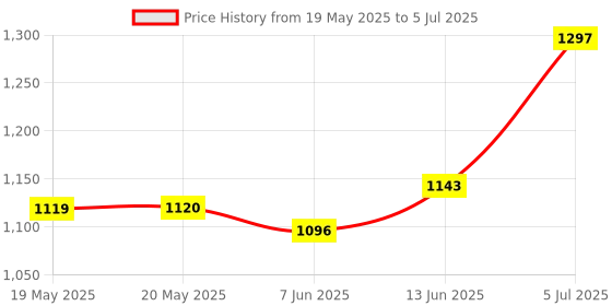 industrybuying.com SILICON LABS HUMIDITY/TEMP SENSOR, DIGITAL, DFN-6, SI7021-A20-IM1 silicon labs Price History Graph from 19 May 2025 to 5 Jul 2025