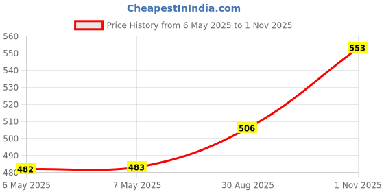 industrybuying.com SILICON LABS IF TRANSMITTER, 1.05GHZ, -40 TO 85DEG C, SI4060-C2A-GM silicon labs Price History Graph from 6 May 2025 to 1 Nov 2025