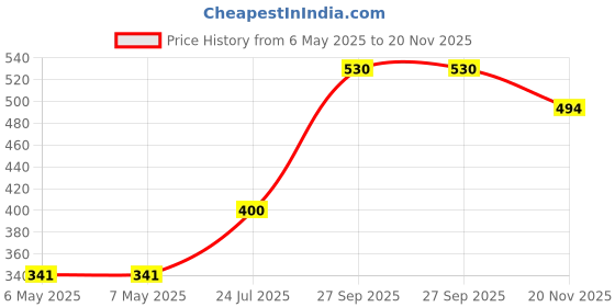 industrybuying.com SILICON LABS MCU, 32BIT, 40MHZ, QFN-48, EFM32JG1B200F256GM48-C0 silicon labs Price History Graph from 6 May 2025 to 20 Nov 2025