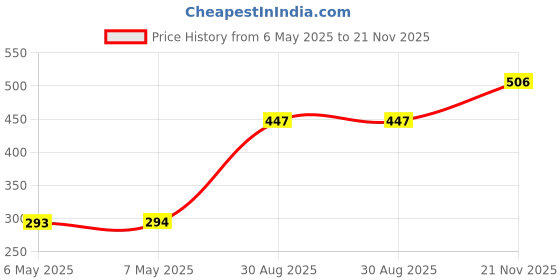 industrybuying.com SILICON LABS MCU, 32BIT, 48MHZ, QFN-32, EFM32TG11B120F128GM32-B silicon labs Price History Graph from 6 May 2025 to 21 Nov 2025