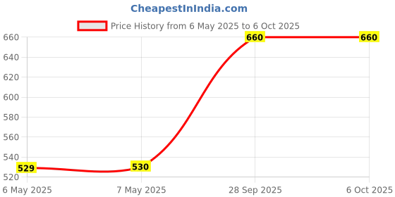 industrybuying.com SILICON LABS MCU, 8BIT, 48MHZ, TQFP-48, C8051F384-GQ silicon labs Price History Graph from 6 May 2025 to 5 Oct 2025
