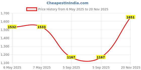 industrybuying.com SILICON LABS MCU, 8BIT, 50MHZ, QFP-32, C8051F582-IQ silicon labs Price History Graph from 6 May 2025 to 20 Nov 2025