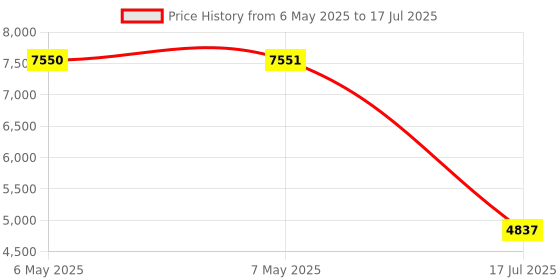 industrybuying.com SILICON LABS MCU, 8BIT, 8051, 100MHZ, TQFP-100, C8051F122-GQ silicon labs Price History Graph from 6 May 2025 to 17 Jul 2025