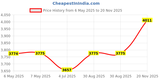 industrybuying.com SILICON LABS MCU, 8BIT, 8051, 100MHZ, TQFP-100, C8051F130-GQ silicon labs Price History Graph from 6 May 2025 to 20 Nov 2025