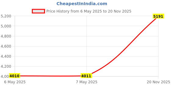 industrybuying.com SILICON LABS MCU, 8BIT, 8051, 100MHZ, TQFP-64, C8051F123-GQ silicon labs Price History Graph from 6 May 2025 to 20 Nov 2025