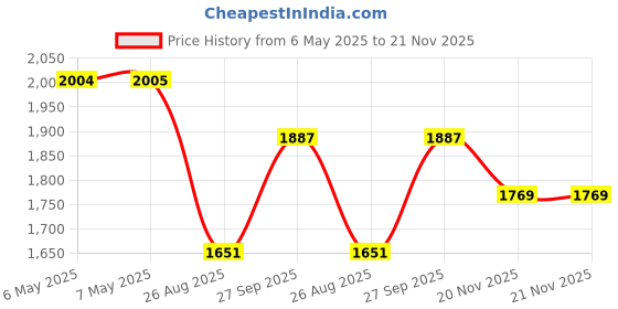 industrybuying.com SILICON LABS MCU, 8BIT, 8051, 25MHZ, LQFP-32, C8051F320-GQ silicon labs Price History Graph from 6 May 2025 to 20 Nov 2025