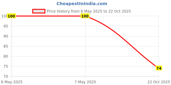 industrybuying.com SILICON LABS MCU, 8BIT, 8051, 25MHZ, QFN-20, EFM8BB10F2G-A-QFN20 silicon labs Price History Graph from 6 May 2025 to 22 Oct 2025