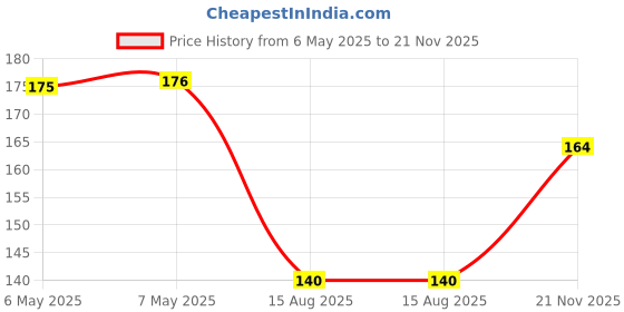 industrybuying.com SILICON LABS MCU, 8BIT, 8051, 25MHZ, QFN-20, EFM8SB10F8G-A-QFN20 silicon labs Price History Graph from 6 May 2025 to 21 Nov 2025