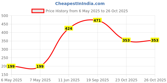 industrybuying.com SILICON LABS MCU, 8BIT, 8051, 25MHZ, QFP-32, EFM8SB20F32G-B-QFP32 silicon labs Price History Graph from 6 May 2025 to 24 Oct 2025