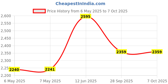 industrybuying.com SILICON LABS MCU, 8BIT, 8051, 48MHZ, LQFP-32, C8051F342-GQ silicon labs Price History Graph from 6 May 2025 to 6 Oct 2025
