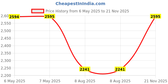 industrybuying.com SILICON LABS MCU, 8BIT, 8051, 48MHZ, TQFP-48, C8051F340-GQ silicon labs Price History Graph from 6 May 2025 to 21 Nov 2025