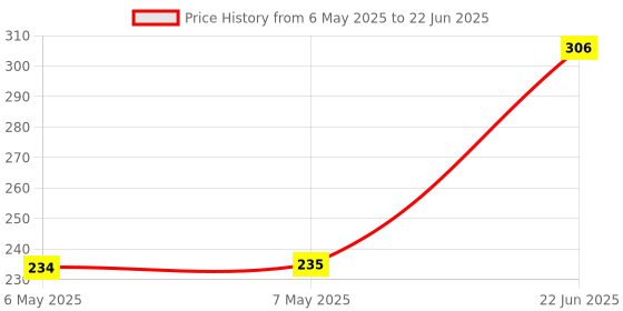 industrybuying.com SILICON LABS MCU, 8BIT, 8051, 50MHZ, QFN-28, EFM8BB22F16I-C-QFN28 silicon labs Price History Graph from 6 May 2025 to 22 Jun 2025