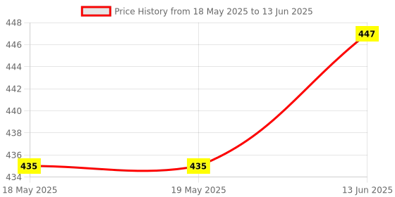 industrybuying.com SILICON LABS PROXIMITY/AMBIENT LIGHT SENSOR, QFN-10, SI1141-A11-GMR silicon labs Price History Graph from 18 May 2025 to 13 Jun 2025