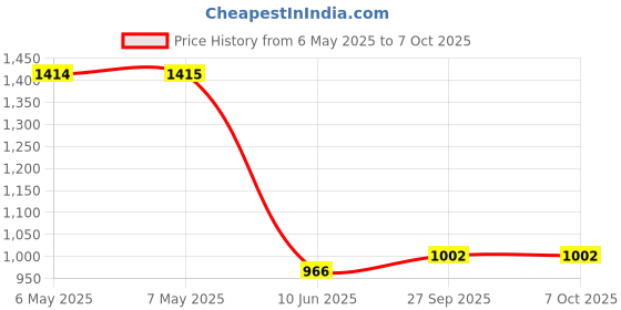industrybuying.com SILICON LABS RF SOC, ARM CORTEX-M4, 40MHZ, QFN-32, EFR32FG13P231F512GM32-D silicon labs Price History Graph from 6 May 2025 to 6 Oct 2025