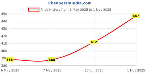 industrybuying.com SILICON LABS RF SOC, ARM CORTEX-M4, 40MHZ, QFN-48, EFR32BG1B232F256GM48-C0 silicon labs Price History Graph from 6 May 2025 to 1 Nov 2025
