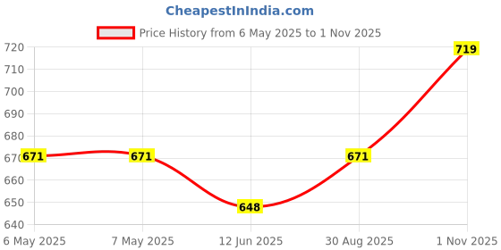 industrybuying.com SILICON LABS RF TRANSCEIVER, 0.142-1.05GHZ, HQFN-20, SI4461-C2A-GM silicon labs Price History Graph from 6 May 2025 to 1 Nov 2025