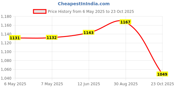 industrybuying.com SILICON LABS RF TRANSCEIVER, 119MHZ-1.05GHZ, QFN-20, SI4464-B1B-FM silicon labs Price History Graph from 6 May 2025 to 23 Oct 2025