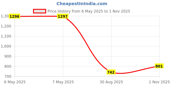 industrybuying.com SILICON LABS RF TRANSCEIVER, 240-930MHZ, QFN-20, SI4431-B1-FM silicon labs Price History Graph from 6 May 2025 to 1 Nov 2025