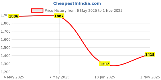 industrybuying.com SILICON LABS RF TRANSCEIVER, 930MHZ, -40 TO 85DEG C, SI4432-B1-FMR silicon labs Price History Graph from 6 May 2025 to 1 Nov 2025