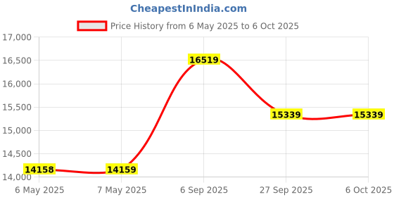 industrybuying.com SILICON LABS STARTER KIT, STK3600, LEOPARD GECKO, EFM32LG-STK3600 silicon labs Price History Graph from 6 May 2025 to 6 Oct 2025