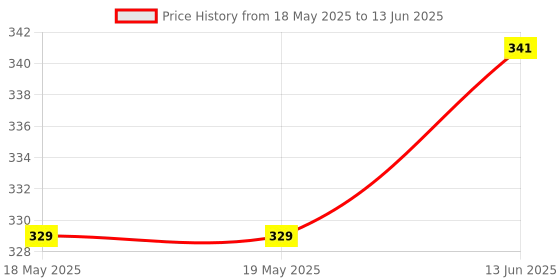 industrybuying.com SILICON LABS TEMP/HUMIDITY SENSOR, +/-1DEG C, DFN-6, SI7050-A20-IM silicon labs Price History Graph from 18 May 2025 to 13 Jun 2025
