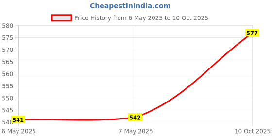 industrybuying.com SILICON LABS USB TO UART BRIDGE, -40 TO 85DEG C, CP2105-F01-GM silicon labs Price History Graph from 6 May 2025 to 10 Oct 2025