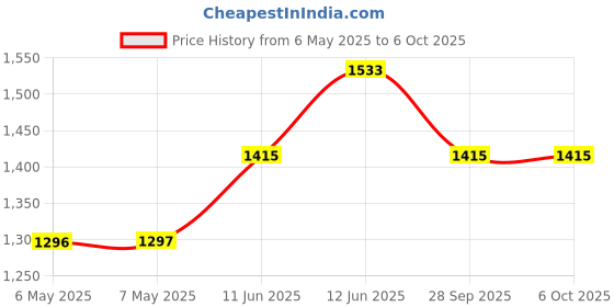 industrybuying.com SILICON LABS USB TO UART BRIDGE, -40 TO 85DEG C, CP2108-B03-GM silicon labs Price History Graph from 6 May 2025 to 6 Oct 2025