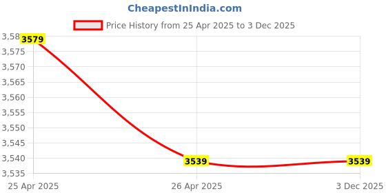 industrybuying.com Silti 1200 W Steam Iron With 4 L Water Tank, Filter and Telfon Shoe Combo silti Price History Graph from 25 Apr 2025 to 3 Dec 2025