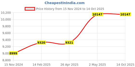 industrybuying.com Silver 1 HP Single Phase Centrifugal Monoblock Pump Set, SDM1.0BBS32 silver Price History Graph from 15 Nov 2024 to 13 Oct 2025
