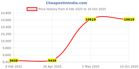 industrybuying.com Silver 1 HP Single Phase Horizontal Openwell Submersible Pump, OWH1.0BBS28SSA silver Price History Graph from 6 Feb 2025 to 9 Oct 2025