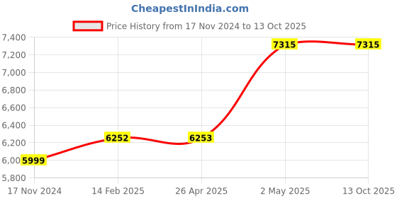 industrybuying.com Silver 1 HP Single Phase Self Priming Monoblock Pump Set, MAJOR-100 CI silver Price History Graph from 17 Nov 2024 to 13 Oct 2025