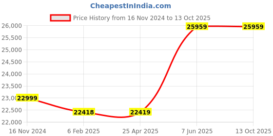 industrybuying.com Silver 2 HP Single and Three Phase 20 Stage Water Filled Borewell Submersible Pump Set, SSH2-2020 silver Price History Graph from 16 Nov 2024 to 13 Oct 2025