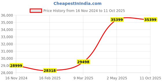 industrybuying.com Silver 3 HP Single and Three Phase 24 Stage Water Filled Borewell Submersible Pump Set, SSH3-3024 silver Price History Graph from 16 Nov 2024 to 11 Oct 2025