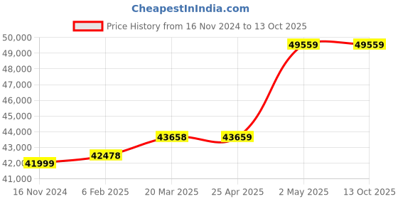 industrybuying.com Silver 5 HP Three Phase 3 Stage Vertical Openwell Submersible Pump Set, SVOC7-0503 silver Price History Graph from 16 Nov 2024 to 13 Oct 2025