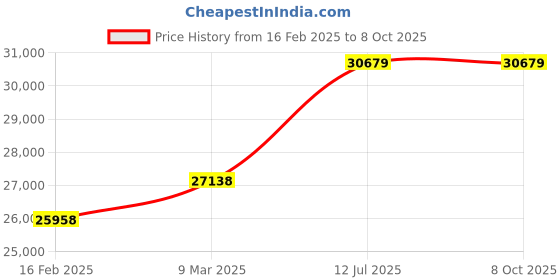 industrybuying.com Silver 5 HP Three Phase Horizontal Openwell Submersible Pump, OWH5.0EET40CIA silver Price History Graph from 16 Feb 2025 to 8 Oct 2025