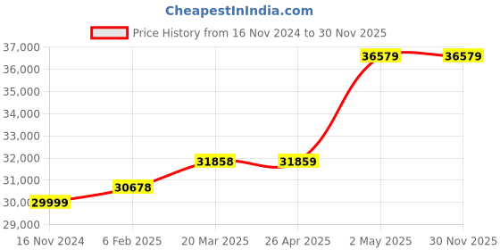 industrybuying.com Silver 7.5 HP Three Phase Horizontal Openwell Submersible Pump, OWH7.5FET44CIA silver Price History Graph from 16 Nov 2024 to 30 Nov 2025