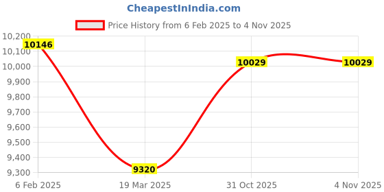 industrybuying.com Silver Three Phase 0.75 HP 6 Pole Flange Mounted IE2 Induction Motor, IM2CI0.756P3B5F silver Price History Graph from 6 Feb 2025 to 3 Nov 2025