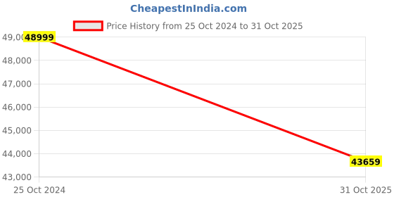 industrybuying.com Silver Three Phase 12.5 HP 4 Pole Flange Mounted IE2 Induction Motor, IM2CI12.54P3B5F silver Price History Graph from 25 Oct 2024 to 31 Oct 2025