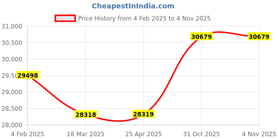 industrybuying.com Silver Three Phase 3 HP 8 Pole Flange Mounted IE2 Induction Motor, IM2CI3.008P3B5F silver Price History Graph from 4 Feb 2025 to 3 Nov 2025