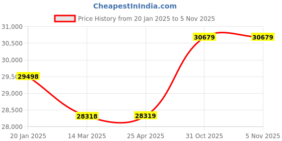 industrybuying.com Silver Three Phase 3 HP 8 Pole Foot Mounted IE2 Induction Motor, IM2CI3.008P3B3F silver Price History Graph from 20 Jan 2025 to 3 Nov 2025