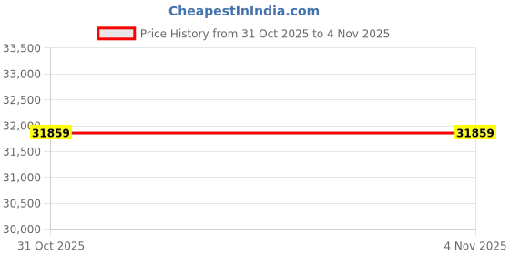 industrybuying.com Silver Three Phase 5 HP 6 Pole Foot Mounted IE2 Induction Motor, IM2CI5.006P3B3F silver Price History Graph from 31 Oct 2025 to 3 Nov 2025