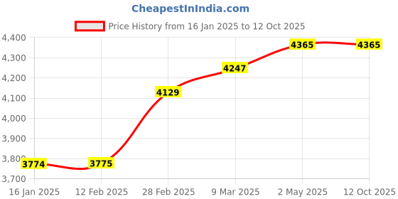 industrybuying.com Silver YUVA PLUS 100 Single Phase 1 HP Shallow Well Jet Pump silver Price History Graph from 16 Jan 2025 to 12 Oct 2025