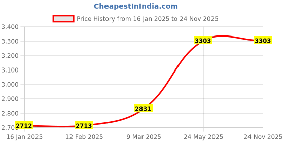 industrybuying.com Silver YUVA PLUS 50 Single Phase 0.5 HP Shallow Well Jet Pump silver Price History Graph from 16 Jan 2025 to 24 Nov 2025