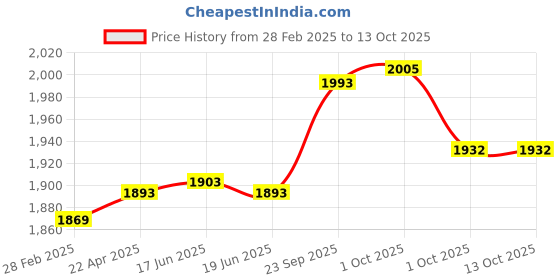 industrybuying.com Silverton 65 GSM A4 Copier Paper (Pack of 10 Ream) silverton Price History Graph from 28 Feb 2025 to 12 Oct 2025
