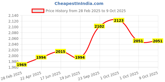 industrybuying.com Silverton 70 GSM A4 Copier Paper (Pack of 10 Ream) silverton Price History Graph from 28 Feb 2025 to 8 Oct 2025